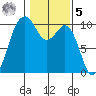 Tulalip tide chart for Sunday, February 5, 2023