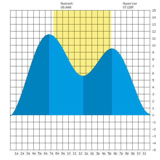 Tulalip tide chart for Tuesday, February 7, 2023