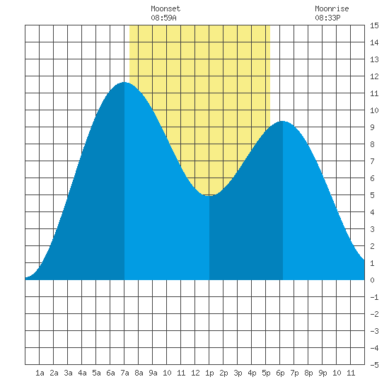 Tulalip tide chart for Wednesday, February 8, 2023