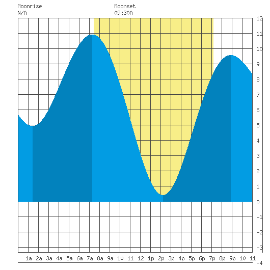 Tulalip tide chart for Sunday, March 12, 2023