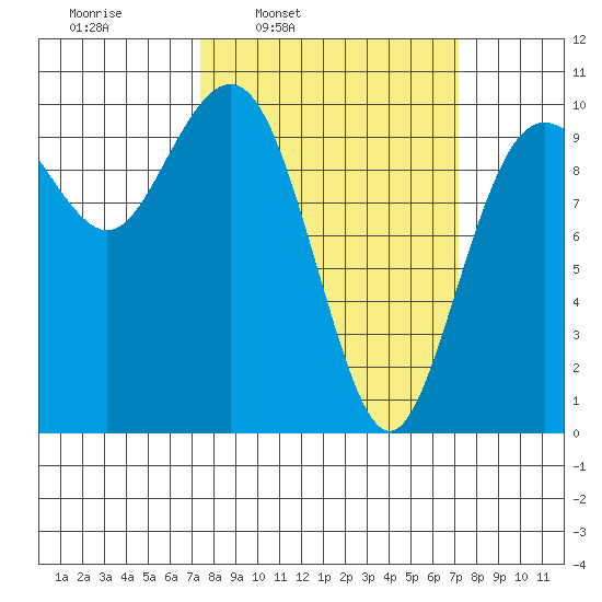 Tulalip tide chart for Monday, March 13, 2023