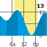 Tulalip tide chart for Monday, March 13, 2023
