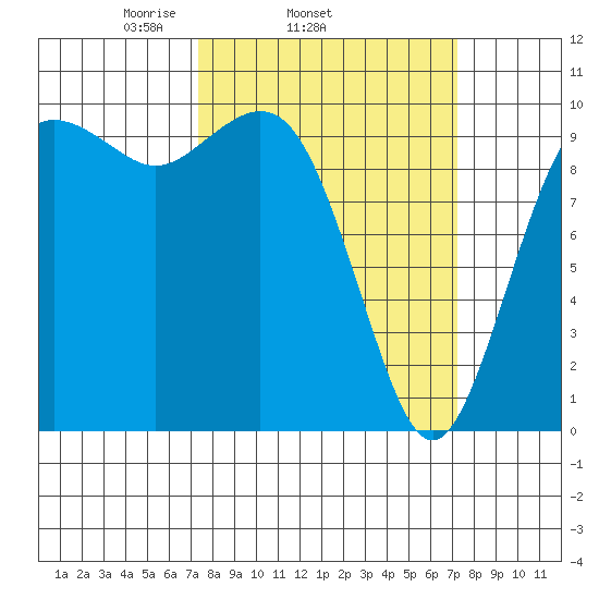 Tulalip tide chart for Wednesday, March 15, 2023