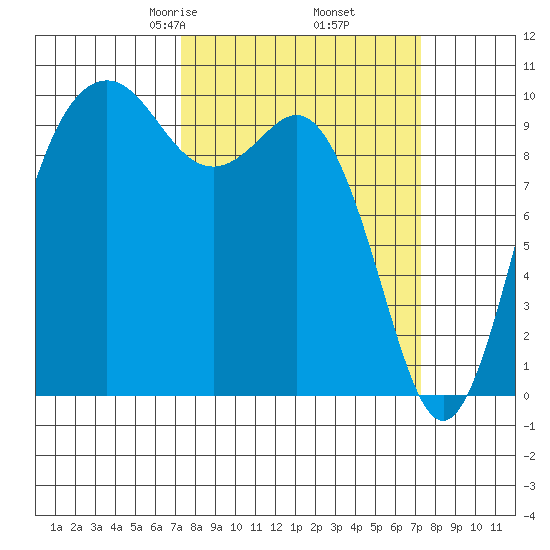 Tulalip tide chart for Friday, March 17, 2023