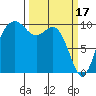 Tulalip tide chart for Friday, March 17, 2023