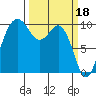 Tulalip tide chart for Saturday, March 18, 2023