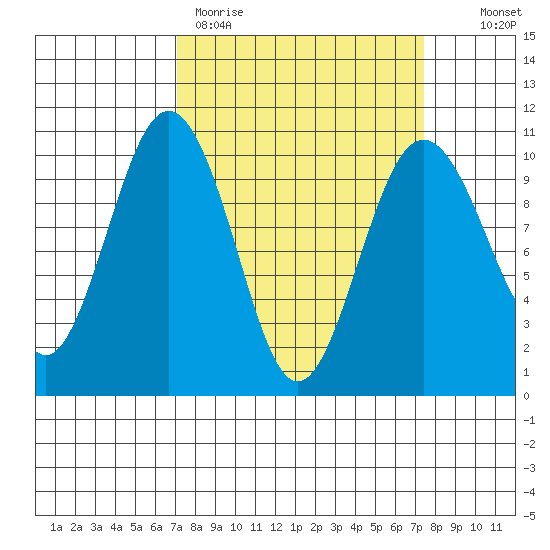 Tulalip tide chart for Thursday, March 23, 2023