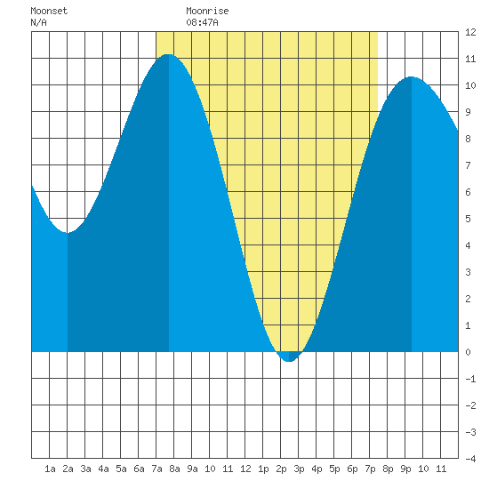 Tulalip tide chart for Saturday, March 25, 2023