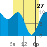 Tulalip tide chart for Monday, March 27, 2023