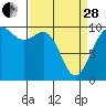 Tulalip tide chart for Tuesday, March 28, 2023