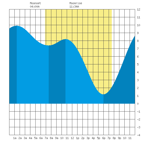 Tulalip tide chart for Wednesday, March 29, 2023
