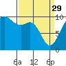 Tulalip tide chart for Wednesday, March 29, 2023