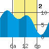 Tulalip tide chart for Thursday, March 2, 2023