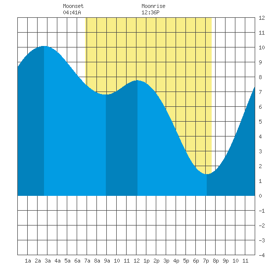 Tulalip tide chart for Thursday, March 30, 2023