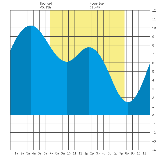Tulalip tide chart for Friday, March 31, 2023