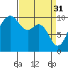 Tulalip tide chart for Friday, March 31, 2023