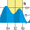 Tulalip tide chart for Sunday, March 5, 2023