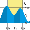 Tulalip tide chart for Monday, March 6, 2023