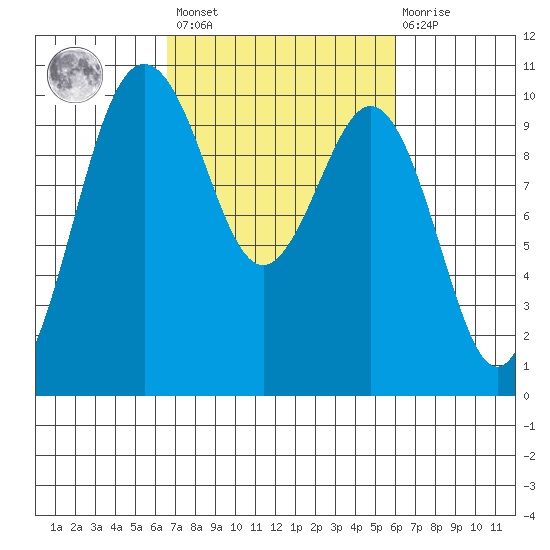 Tulalip tide chart for Tuesday, March 7, 2023
