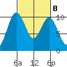 Tulalip tide chart for Wednesday, March 8, 2023