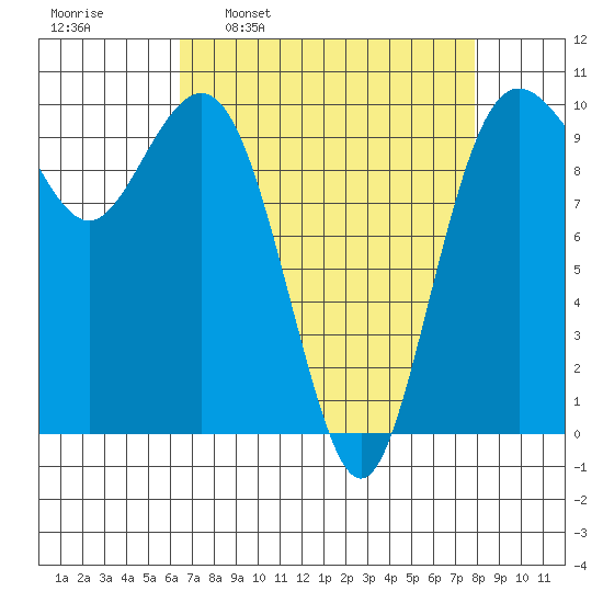 Tulalip tide chart for Monday, April 10, 2023