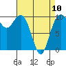 Tulalip tide chart for Monday, April 10, 2023
