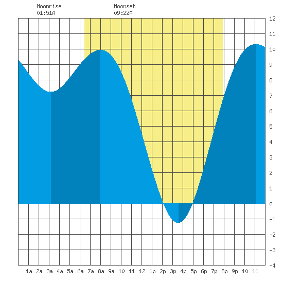 Tulalip tide chart for Tuesday, April 11, 2023