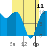 Tulalip tide chart for Tuesday, April 11, 2023