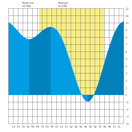 Tulalip tide chart for Wednesday, April 12, 2023