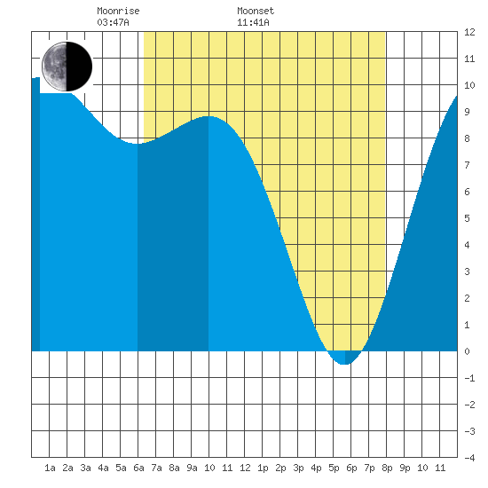 Tulalip tide chart for Thursday, April 13, 2023