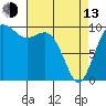 Tulalip tide chart for Thursday, April 13, 2023