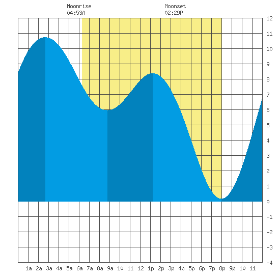 Tulalip tide chart for Saturday, April 15, 2023
