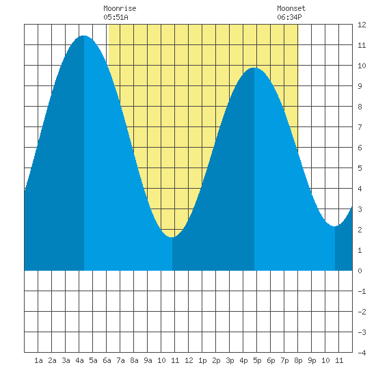 Tulalip tide chart for Tuesday, April 18, 2023