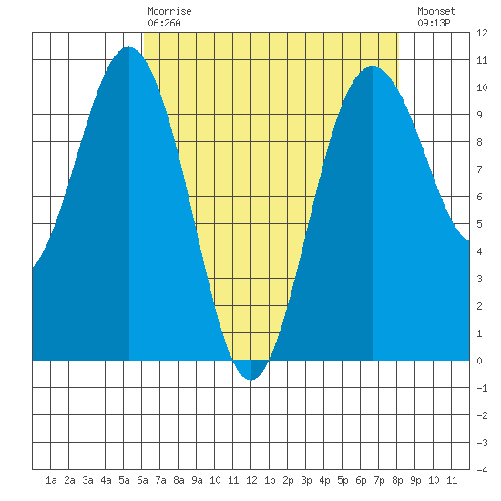 Tulalip tide chart for Thursday, April 20, 2023