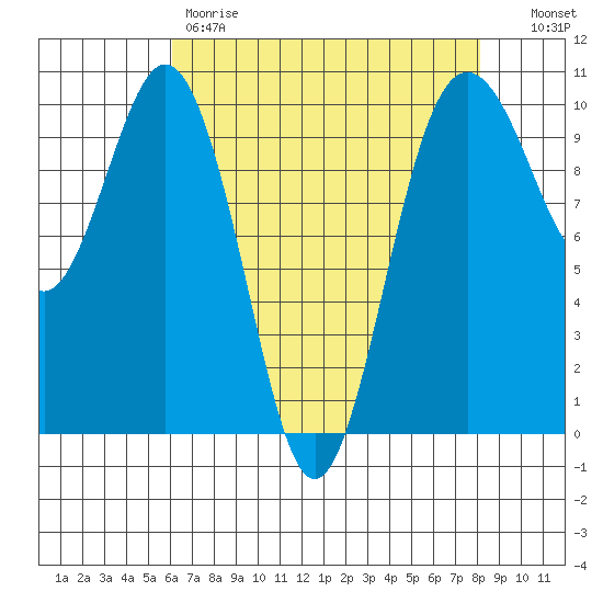Tulalip tide chart for Friday, April 21, 2023