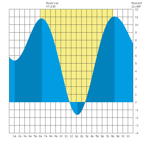 Tulalip tide chart for Saturday, April 22, 2023