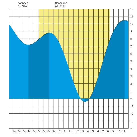 Tulalip tide chart for Tuesday, April 25, 2023