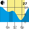 Tulalip tide chart for Thursday, April 27, 2023