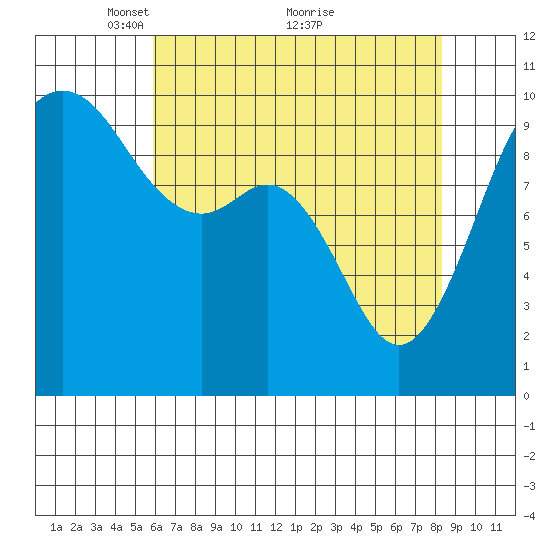 Tulalip tide chart for Friday, April 28, 2023