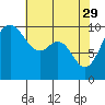 Tulalip tide chart for Saturday, April 29, 2023
