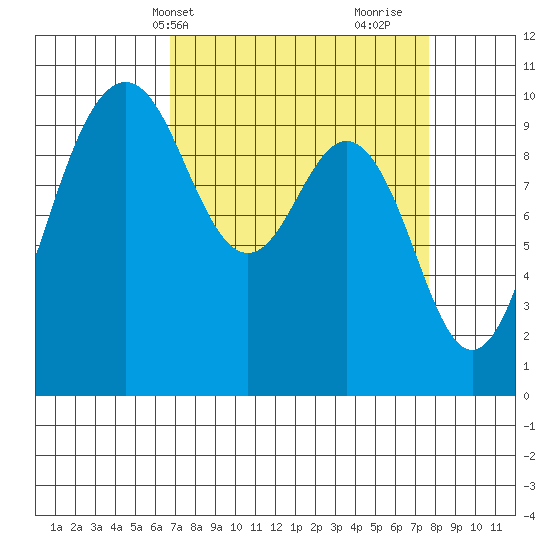 Tulalip tide chart for Sunday, April 2, 2023