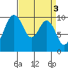Tulalip tide chart for Monday, April 3, 2023