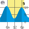 Tulalip tide chart for Wednesday, April 5, 2023