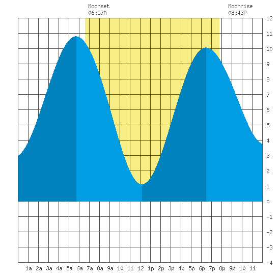 Tulalip tide chart for Thursday, April 6, 2023