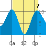 Tulalip tide chart for Friday, April 7, 2023
