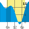 Tulalip tide chart for Thursday, May 11, 2023