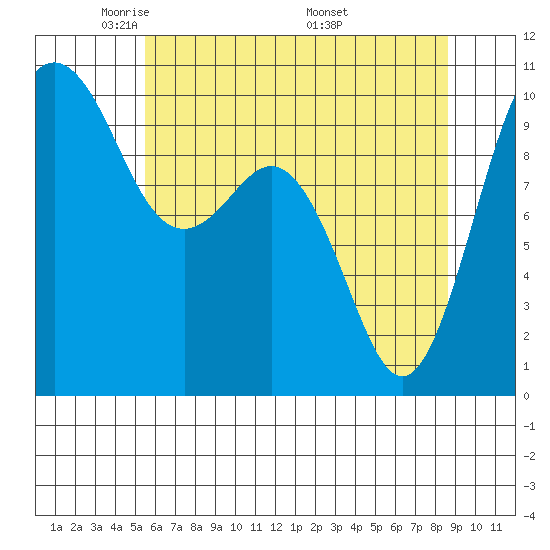 Tulalip tide chart for Saturday, May 13, 2023