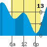 Tulalip tide chart for Saturday, May 13, 2023