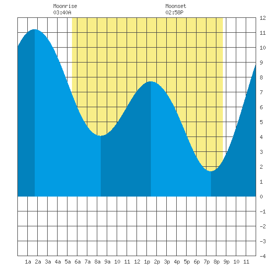 Tulalip tide chart for Sunday, May 14, 2023