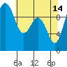 Tulalip tide chart for Sunday, May 14, 2023
